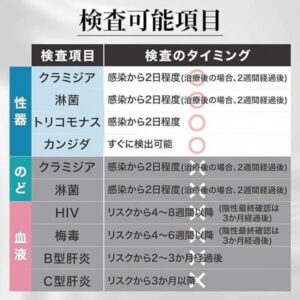 DMM性病検査 男女 4項目A 0円治療セット